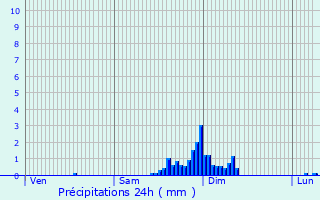 Graphique des précipitations prvues pour Lasse