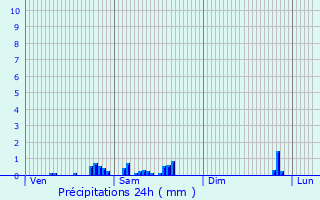 Graphique des précipitations prvues pour Saint-Sbastien-sur-Loire