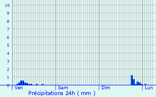 Graphique des précipitations prvues pour Valempoulires