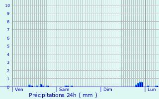 Graphique des précipitations prvues pour Saint-Barthlemy