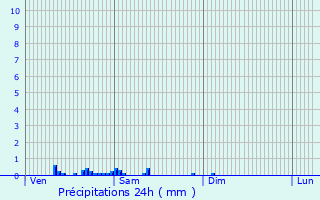 Graphique des précipitations prvues pour Saint-Ouen-sur-Gartempe