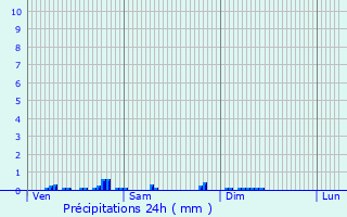 Graphique des précipitations prvues pour Thenay