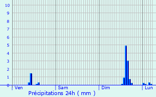 Graphique des précipitations prvues pour Monistrol-sur-Loire