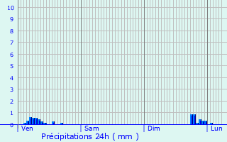 Graphique des précipitations prvues pour Lemuy