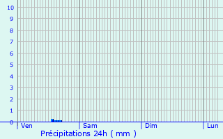 Graphique des précipitations prvues pour Aunay-sous-Auneau