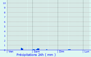 Graphique des précipitations prvues pour Objat