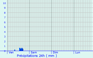 Graphique des précipitations prvues pour Bondoufle