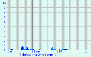 Graphique des précipitations prvues pour Chteauroux