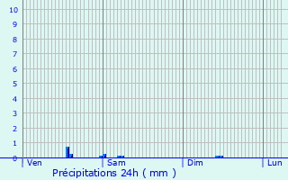 Graphique des précipitations prvues pour Aubas