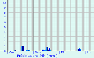 Graphique des précipitations prvues pour Lorette