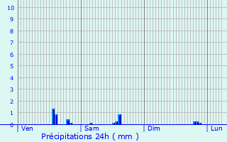 Graphique des précipitations prvues pour Vnissieux