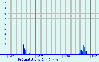 Graphique des précipitations prvues pour Tignieu-Jameyzieu