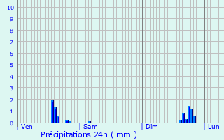 Graphique des précipitations prvues pour Charvieu-Chavagneux