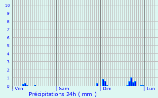 Graphique des précipitations prvues pour Lilly