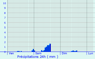 Graphique des précipitations prvues pour Plussin