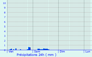 Graphique des précipitations prvues pour Magny-le-Hongre