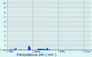 Graphique des précipitations prvues pour Bussy-Saint-Martin