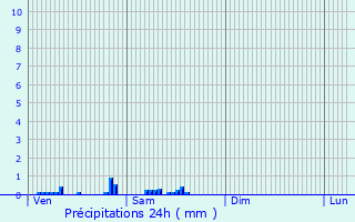 Graphique des précipitations prvues pour Saint-Thibault-des-Vignes