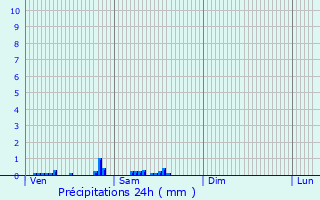 Graphique des précipitations prvues pour Pomponne