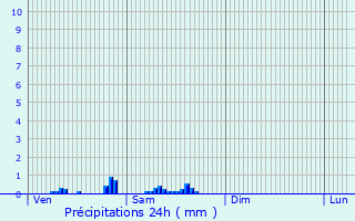 Graphique des précipitations prvues pour Villeneuve-le-Roi