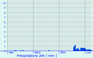 Graphique des précipitations prvues pour Condrieu