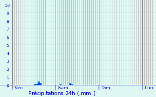 Graphique des précipitations prvues pour La Couronne