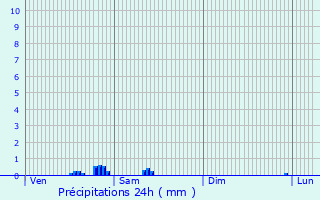 Graphique des précipitations prvues pour Ingelmunster