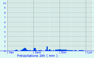 Graphique des précipitations prvues pour Blessac