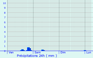 Graphique des précipitations prvues pour Deerlijk