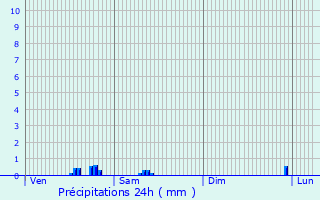 Graphique des précipitations prvues pour Sint-Martens-Latem