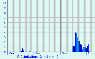 Graphique des précipitations prvues pour Moirans