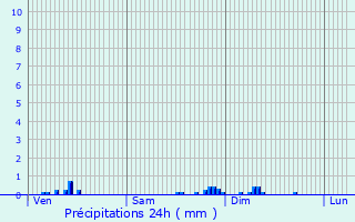 Graphique des précipitations prvues pour Val-Suzon