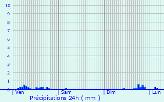 Graphique des précipitations prvues pour Gzier-et-Fontenelay