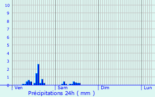 Graphique des précipitations prvues pour Le Dluge