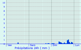 Graphique des précipitations prvues pour La Rochepot