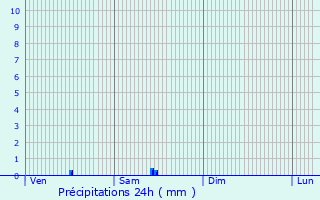 Graphique des précipitations prvues pour Beauregard-de-Terrasson