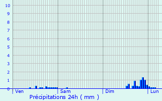 Graphique des précipitations prvues pour Bron