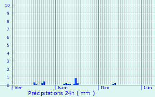 Graphique des précipitations prvues pour Mably