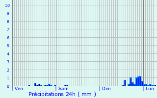 Graphique des précipitations prvues pour Corbas