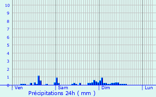 Graphique des précipitations prvues pour Chambrat