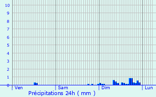 Graphique des précipitations prvues pour Nantoux