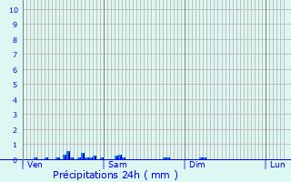 Graphique des précipitations prvues pour Vicq-sur-Nahon