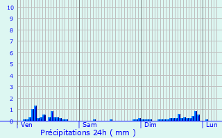 Graphique des précipitations prvues pour Pont-Trambouze