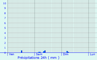 Graphique des précipitations prvues pour Saint-Jory-las-Bloux