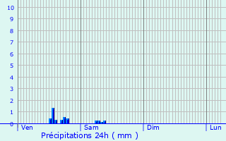 Graphique des précipitations prvues pour Nieuwpoort