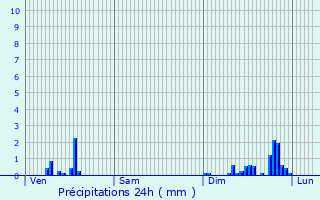 Graphique des précipitations prvues pour Saint-Rmy