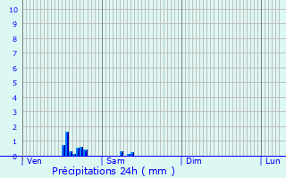 Graphique des précipitations prvues pour Lokeren