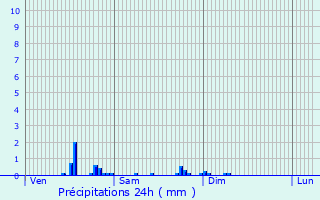 Graphique des précipitations prvues pour Migny