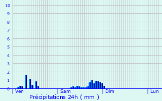 Graphique des précipitations prvues pour Hvilliers