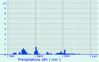 Graphique des précipitations prvues pour Toulx-Sainte-Croix
